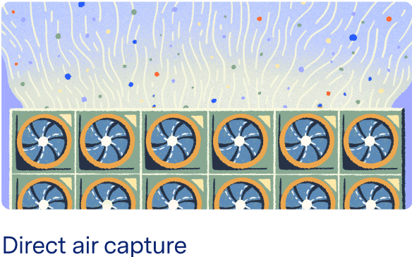 Direct air capture