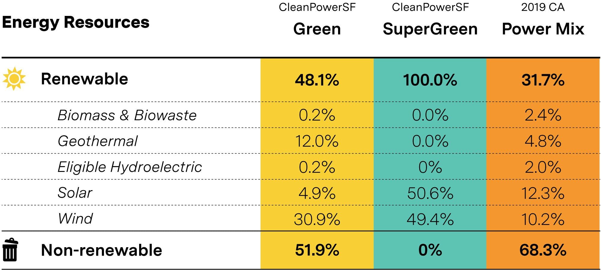 Table of clean power options in San Francisco