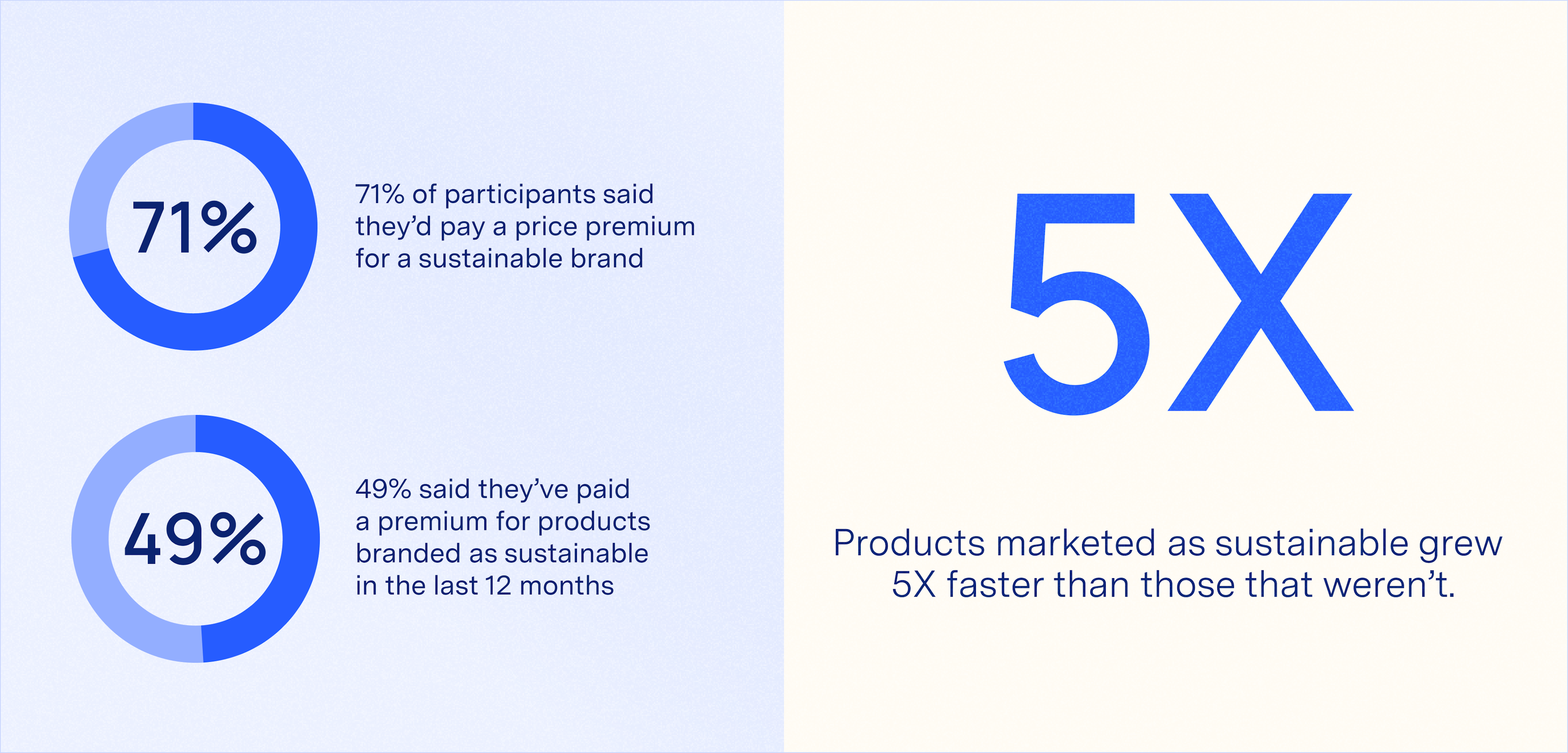 2020 consumer survey - Products marketed as sustainable grew 5x faster than those that weren't