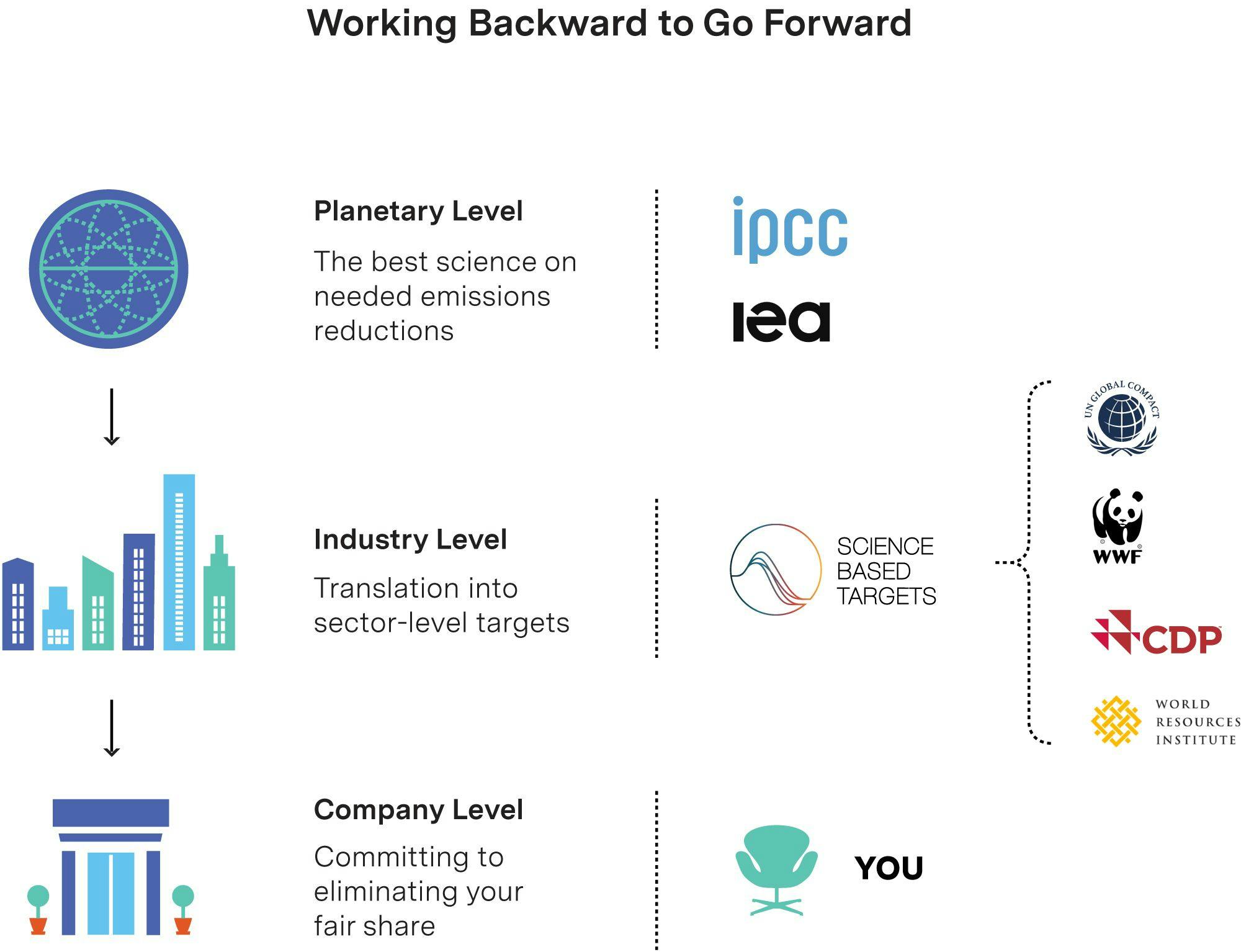 Working backward to go forward diagram: planetary level, industry level, then company level