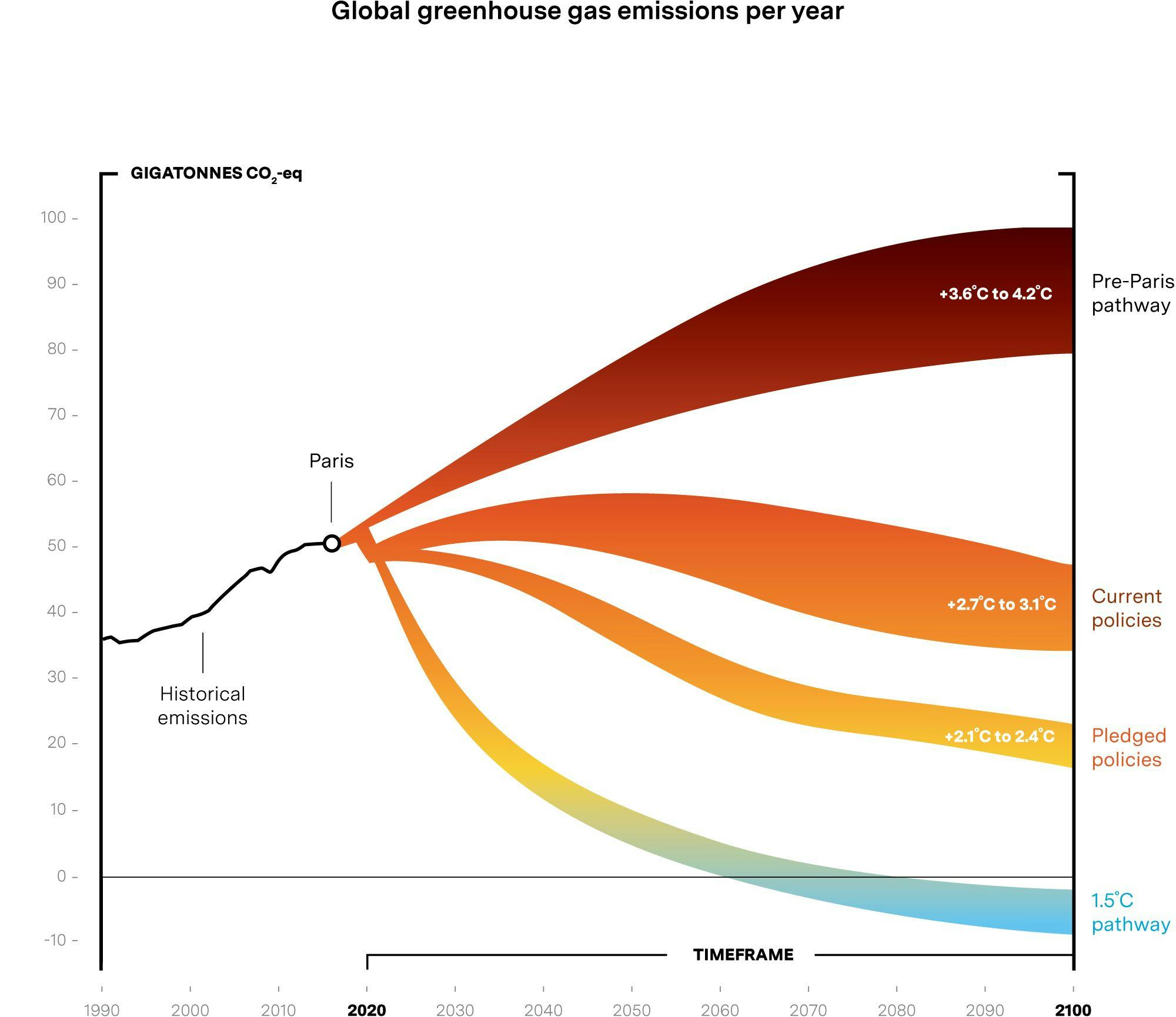 Diverging pathways for global greenhouse gas emissions